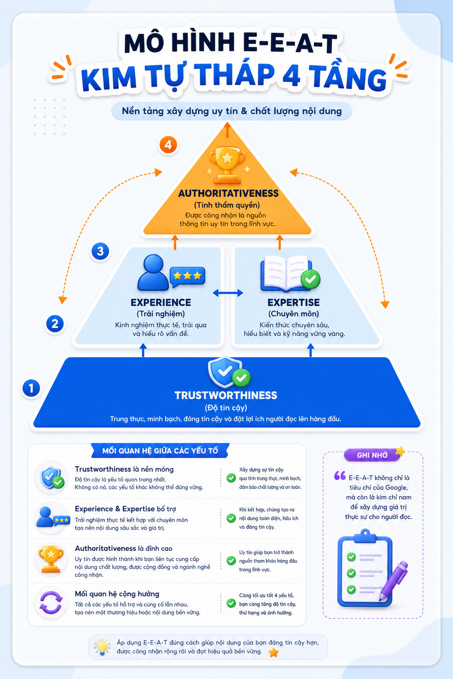 Kim tự tháp E-E-A-T với Trustworthiness làm nền tảng