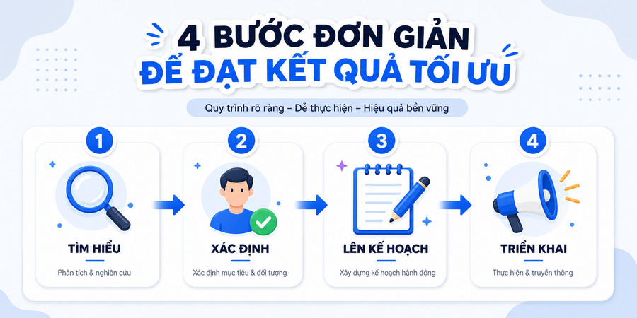 Quy trình 4 bước xây dựng nội dung YMYL từ chuyên gia đến xuất bản