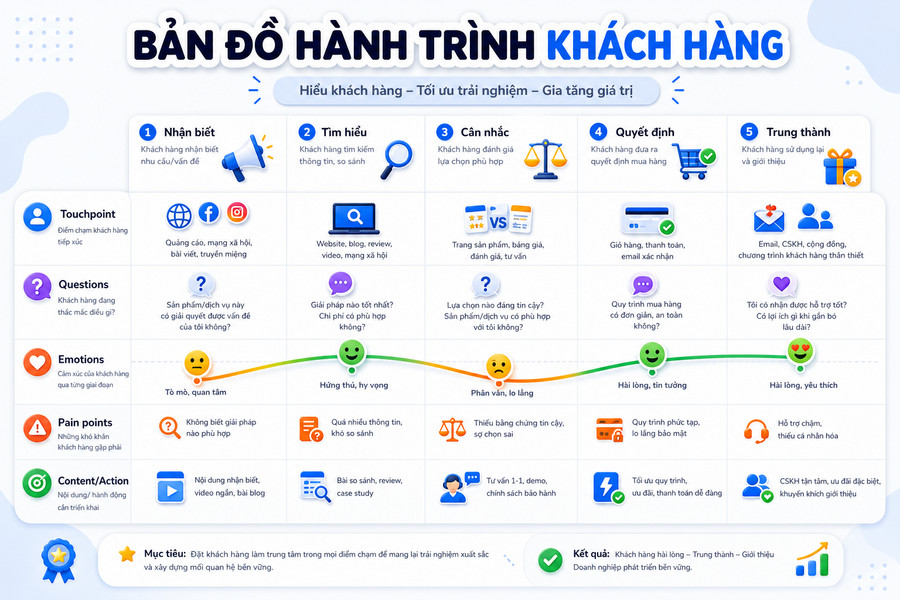 Mẫu customer journey map với các cột yếu tố phân tích