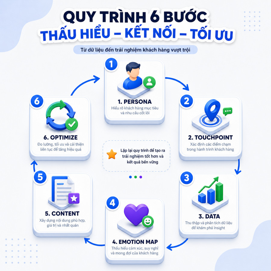 Quy trình 6 bước xây dựng customer journey map cho agency SEO