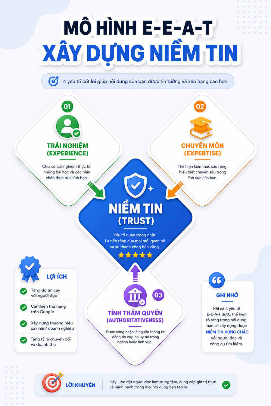 Sơ đồ 4 thành phần E-E-A-T với Trust ở trung tâm là yếu tố then chốt
