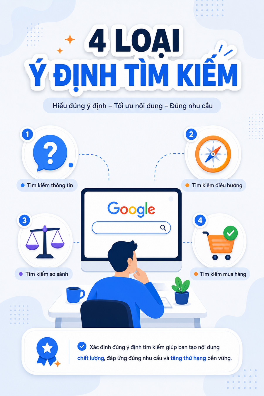 Minh họa search intent với người dùng tìm kiếm trên máy tính và các biểu tượng ý định khác nhau
