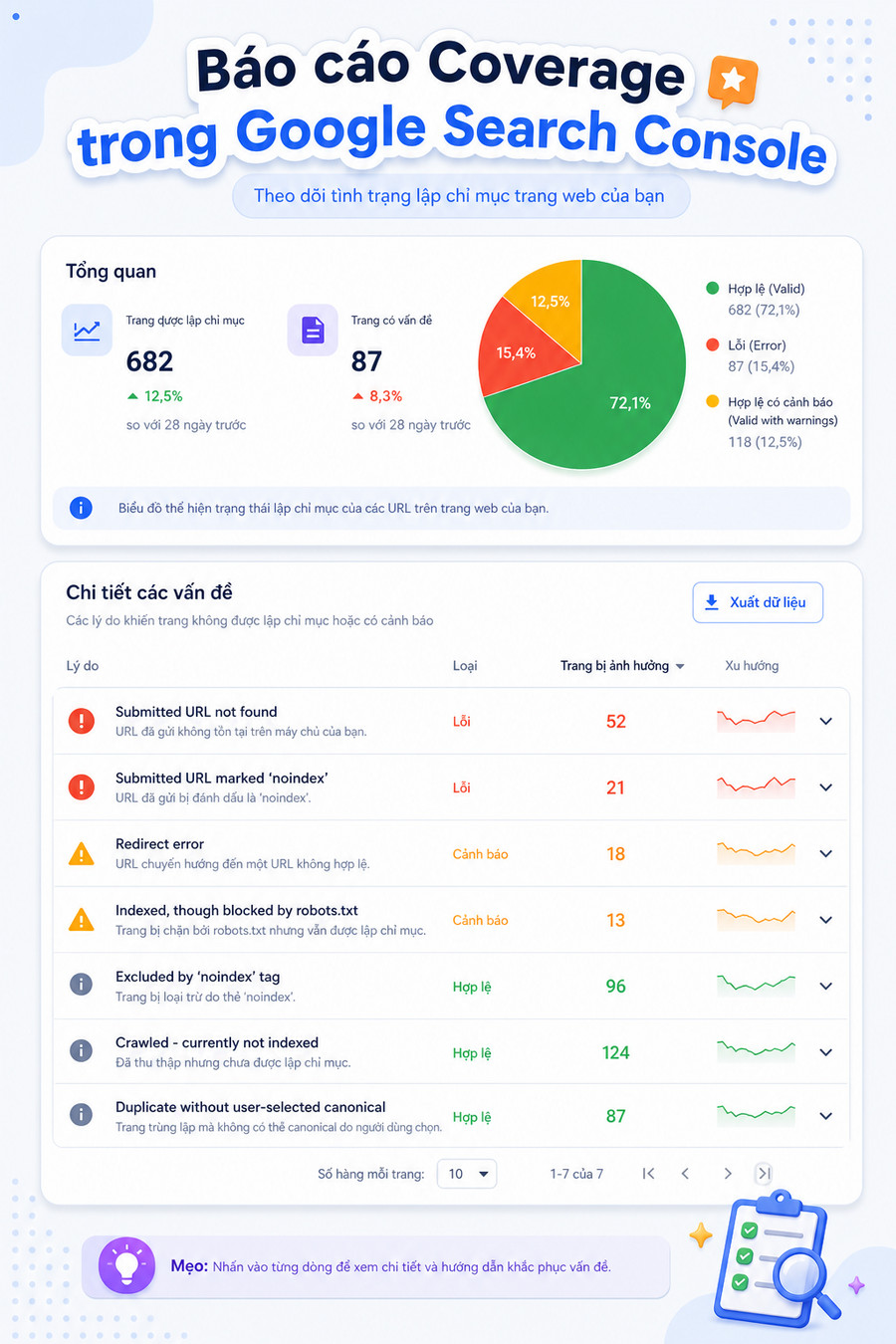 Báo cáo lỗi sitemap trong Google Search Console với các URL bị chặn