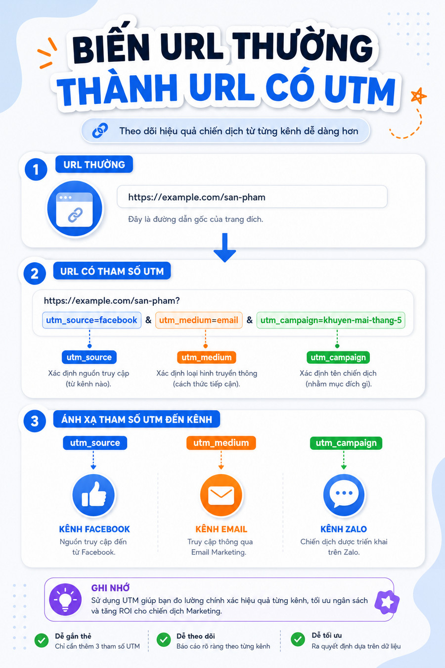 Minh họa cách UTM tracking hoạt động với các tham số gắn vào URL