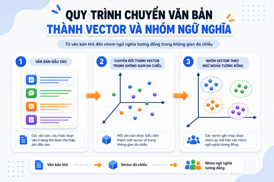 Minh họa cách vector database chuyển đổi văn bản thành embedding và tìm kiếm theo ngữ nghĩa