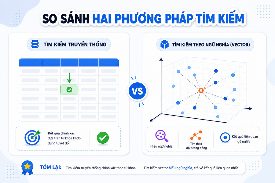 So sánh cách tìm kiếm trong database truyền thống và vector database