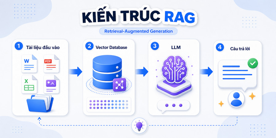 Sơ đồ kiến trúc RAG với vector database ở vị trí trung tâm