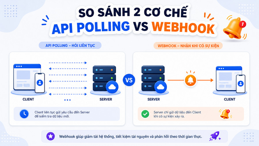 Sơ đồ so sánh API polling và Webhook – API polling liên tục hỏi, Webhook chủ động báo khi có sự kiện
