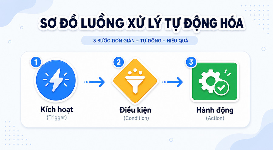 Sơ đồ luồng workflow automation với trigger, condition và action