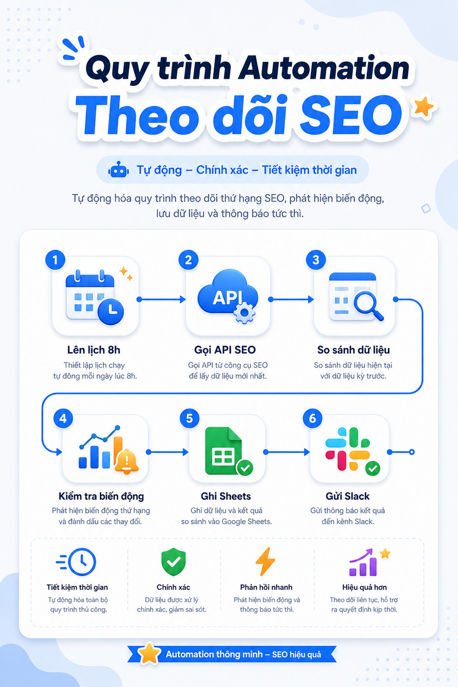 Giao diện n8n với luồng tự động hóa theo dõi SEO